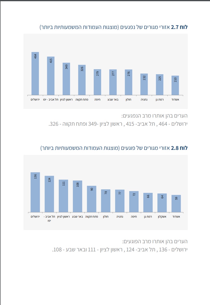 סטיסטיקה נפגעים פוגעים